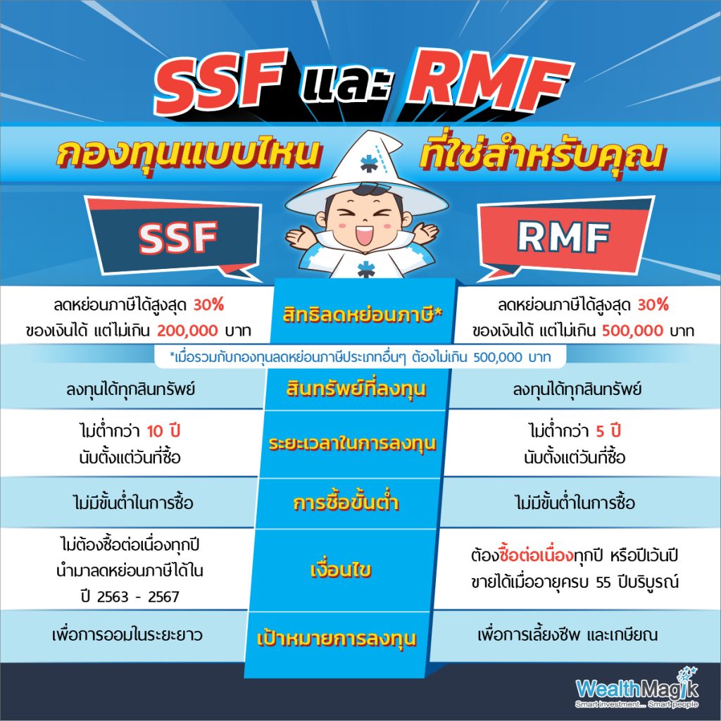 เจาะลึก Ssf และ Rmf กับสิทธิประโยชน์ลดหย่อนภาษี - Wealthmagik