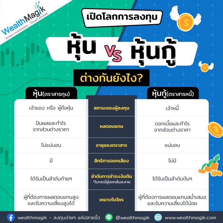 หุ้น ต่างกับหุ้นกู้ยังไง